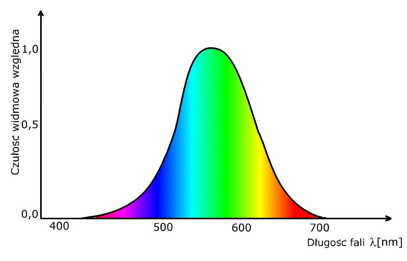 wykres: kolor fali światła a widzialność dla ludzkiego oka